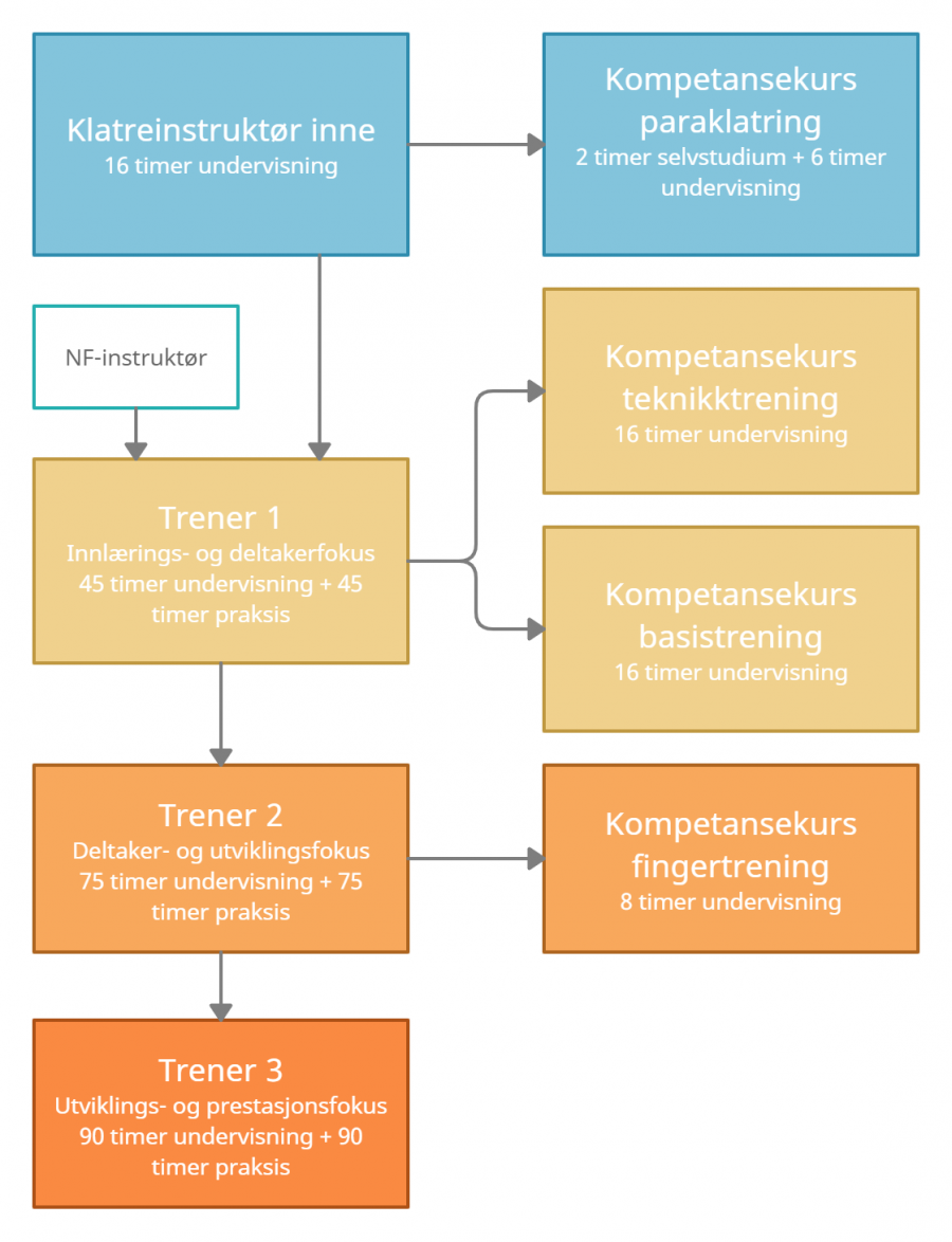 Trenerutdanning oppbygning