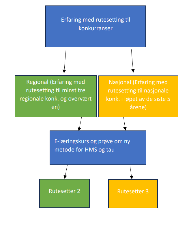 oppbygning overgang rutesetterutdanning.PNG